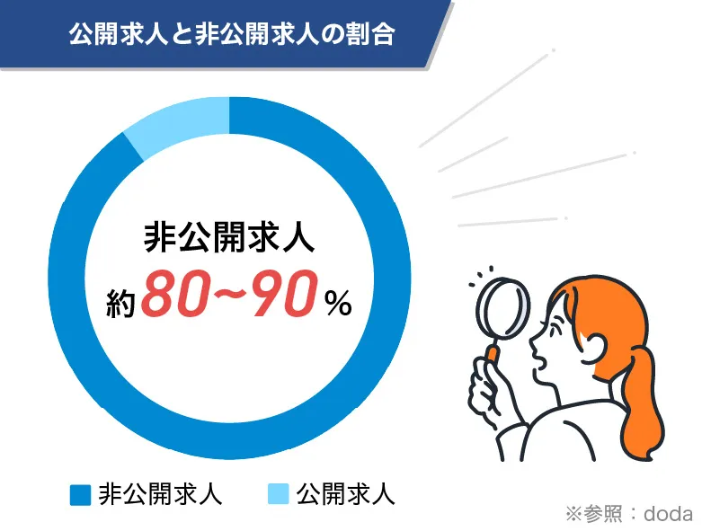 非公開求人